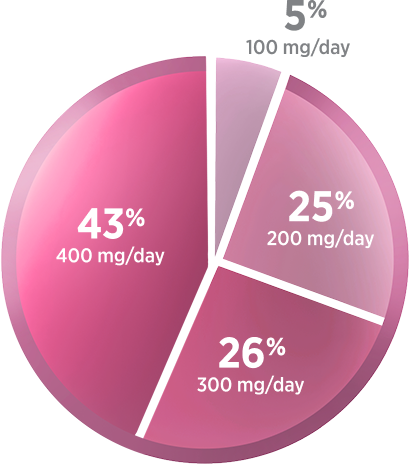 A pie chart displays the percentage distribution of child ADHD patients across four daily dosage strengths: 43% for 400 mg/day, 26% for 300 mg/day, 25% for 200 mg/day, and 5% for 100 mg/day.