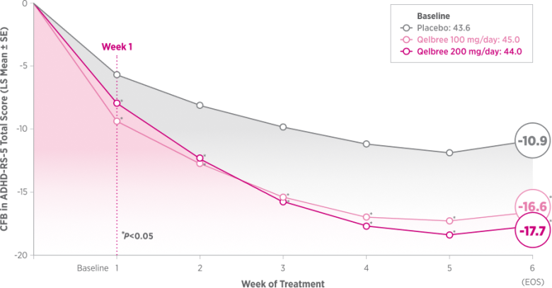 Over 6 weeks, both Qelbree doses (100 mg and 200 mg/day) achieved statistically significant reductions ($P<0.05$) in ADHD-RS-5 Total Scores compared to placebo starting at Week 1 through Week 6. Final least squares mean changes from baseline were -16.6 (100 mg) and -17.7 (200 mg) vs. -10.9 for placebo.
