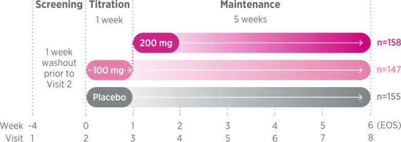 A timeline illustrates child ADHD patient treatment tracks across Screening, Titration (1 week), and Maintenance (5 weeks) phases from Week -4 to Week 6. Following a screening washout period, Qelbree study participants are tracked through three groups: a 200 mg dose group (n=158) starting at Week 1, a 100 mg dose titration group (n=147) starting at Week 0, and a placebo group (n=155) starting at Week 0, with all treatments concluding at Week 6.