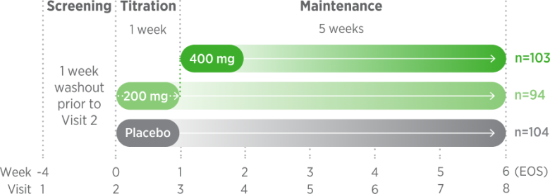 A timeline chart outlines teen ADHD patient treatment tracks across Screening, Titration (1 week), and Maintenance (5 weeks) phases from Week -4 to Week 6. Following a 1-week screening washout period, participants are tracked across three groups: a 400 mg dose group (n=103) starting at Week 1, a 200 mg dose titration group (n=94) starting at Week 0, and a placebo group (n=104) starting at Week 0, with all arms concluding at Week 6.
