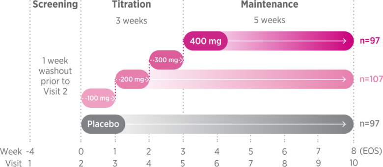 A timeline chart outlines three child ADHD patient treatment tracks across Screening, Titration (3 weeks), and Maintenance (5 weeks) phases spanning Week -4 to Week 8. Following a 1-week screening washout, participants are divided into three groups: a 400 mg dose group (n=97) that steps up weekly from 100 mg to reach its target dose at Week 3, a 200 mg dose titration group (n=107) that reaches its target dose at Week 1, and a placebo group (n=97), with all treatments concluding at Week 8.