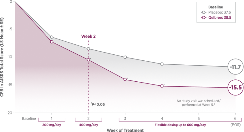 Over a 6-week period, both Placebo and flexible-dose Qelbree reduced AISRS Total Scores from baseline. However, Qelbree showed a statistically significant greater reduction starting at Week 2 ($P<0.05$) and through Week 6, ending in a least squares mean change of -15.5 compared to -11.7 for placebo.