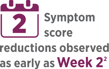 Symptom score reductions observed as early as Week 2