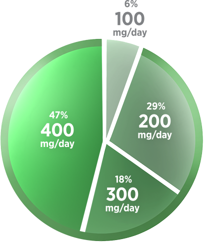 The distribution of teen patients across four daily dosage strengths is: 43% for 400 mg/day, 26% for 300 mg/day, 25% for 200 mg/day, and 5% for 100 mg/day.