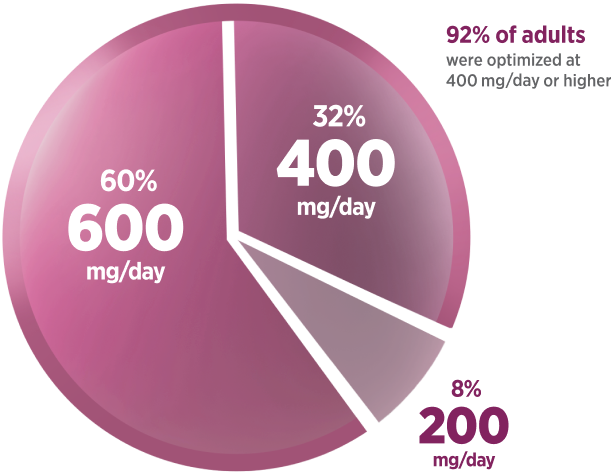 The distribution of adults across three daily dosage strengths is: 60% for 600 mg/day, 32% for 400 mg/day, and 8% for 200 mg/day. Note that 92% of adults were optimized at 400 mg or higher.