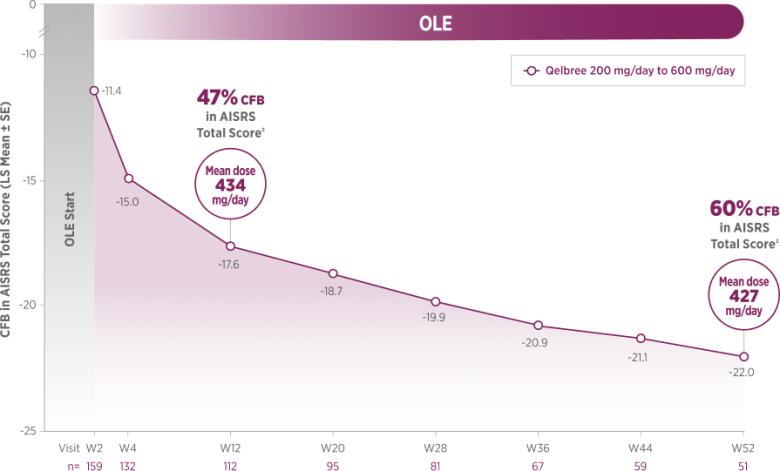 A timeline shows the long-term mean change from baseline (CFB) in AISRS Total Score for adult patients in an open-label extension (OLE) study taking Qelbree (200 mg/day to 600 mg/day) over 52 weeks. Patient scores show progressive reductions over time, achieving a 47% CFB reduction at Week 12 (mean dose 434 mg/day, n=112) and a 60% CFB reduction by Week 52 (mean dose 427 mg/day, n=51).