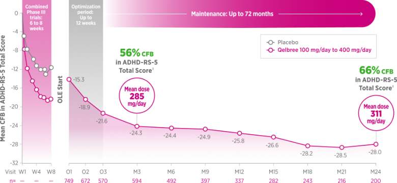 A timeline shows the long-term mean change from baseline (CFB) in ADHD-RS-5 Total Score for child patients transitioning from Phase III trials into an open-label extension (OLE) study with Qelbree (100 mg/day to 400 mg/day) over 24 months. Following an initial 12-week optimization period, patient scores show sustained reductions, achieving a 56% CFB reduction at Month 3 (mean dose 285 mg/day, n=594) and a 66% CFB reduction by Month 24 (mean dose 311 mg/day, n=200).