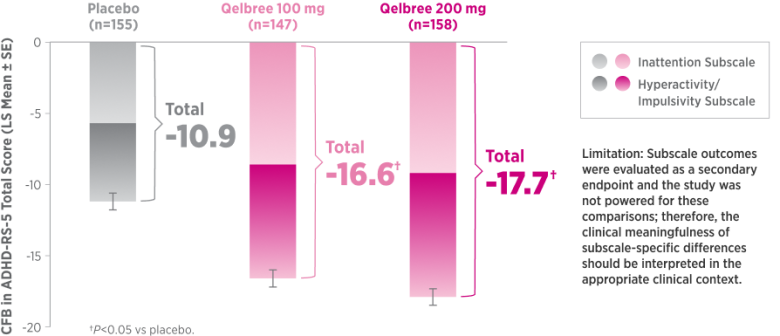 In children, both Qelbree 100 mg ($n=147$, change -16.6) and 200 mg ($n=158$, change -17.7) demonstrated statistically significant reductions ($P<0.05$) in ADHD-RS-5 Total Scores across Inattention and Hyperactivity/Impulsivity subscales compared to placebo ($n=155$, change -10.9).