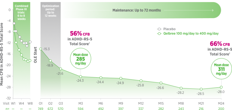 A timeline shows the long-term mean change from baseline (CFB) in ADHD-RS-5 Total Score for teenager patients transitioning from Phase III trials into an open-label extension (OLE) study with Qelbree (100 mg/day to 400 mg/day) over 24 months. Following an initial 12-week optimization period, patient scores show sustained reductions, achieving a 56% CFB reduction at Month 3 (mean dose 285 mg/day, n=594) and a 66% CFB reduction by Month 24 (mean dose 311 mg/day, n=200).