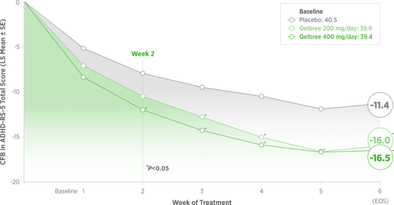 Over 6 weeks, both Qelbree doses (200 mg and 400 mg/day) achieved statistically significant reductions ($P<0.05$) in ADHD-RS-5 Total Scores compared to placebo starting at Week 1 through Week 6. Week 6 least squares mean changes from baseline were -16.0 (200 mg) and -16.5 (400 mg) vs. -11.4 for placebo.