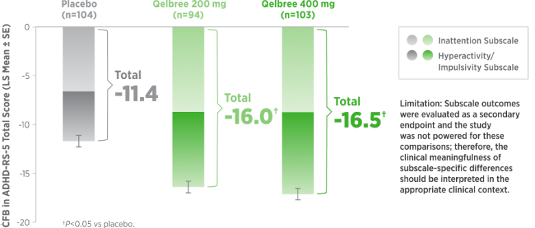 In teens, both Qelbree 100 mg ($n=94$, change -16.0) and 200 mg ($n=103$, change -16.5) demonstrated statistically significant reductions ($P<0.05$) in ADHD-RS-5 Total Scores across Inattention and Hyperactivity/Impulsivity subscales compared to placebo ($n=104$, change -11.4).