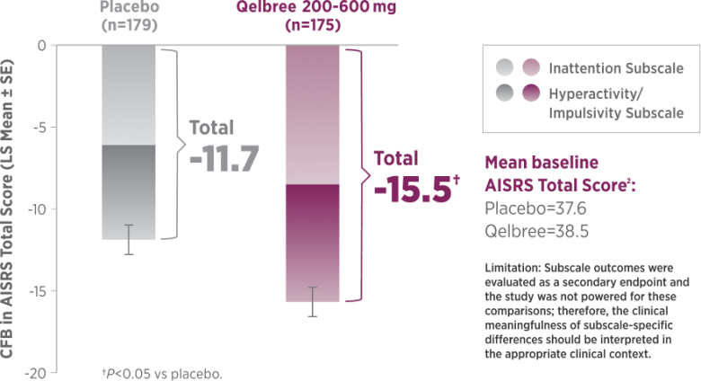 In adults, Qelbree ($n=175$, baseline 38.5) demonstrated a statistically significant reduction ($P<0.05$) in AISRS Total Score compared to placebo ($n=179$, baseline 37.6), with mean changes of -15.5 vs. -11.7 across Inattention and Hyperactivity/Impulsivity subscales.