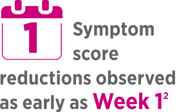 Symptom score reductions observed as early as week 1