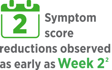 Symptom score reductions observed as early as Week 2