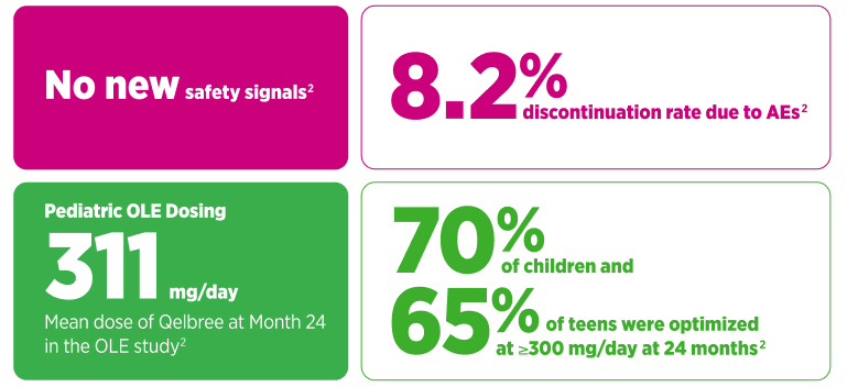 Key outcomes from a 24-month pediatric open-label extension (OLE) study of Qelbree: mean dose was 311 mg/day at Month 24, with 70% of children and 65% of teens optimized at 300 mg/day or higher. No new safety signals were identified, and 8.2% discontinued due to adverse events.